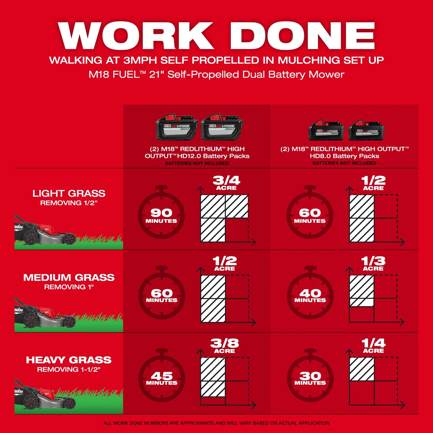 Milwaukee 2823-20, M18 FUELâ„¢ 21" Self-Propelled Dual Battery Mower (Tool Only)
