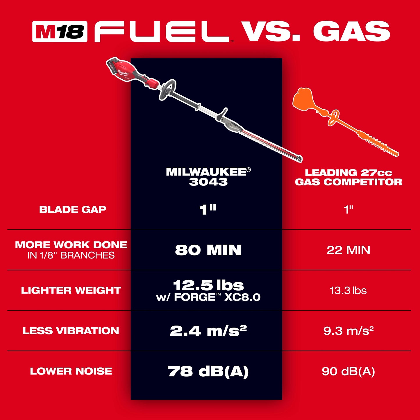 Milwaukee 3043-20, M18 FUEL™ Short Pole Hedge Trimmer (Tool Only)