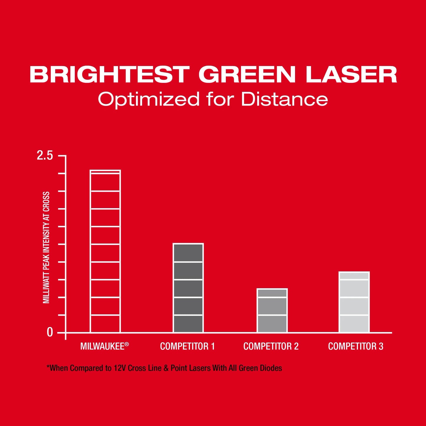 Milwaukee 3624-21, M12™ Green Cross Line & 4-Points Laser Kit