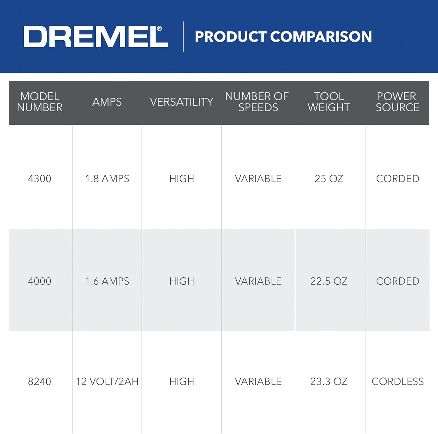 DREMEL 4300-5/40, High Performance Rotary Tool Kit with LED Light (5 Attachments, 40 Accessories)