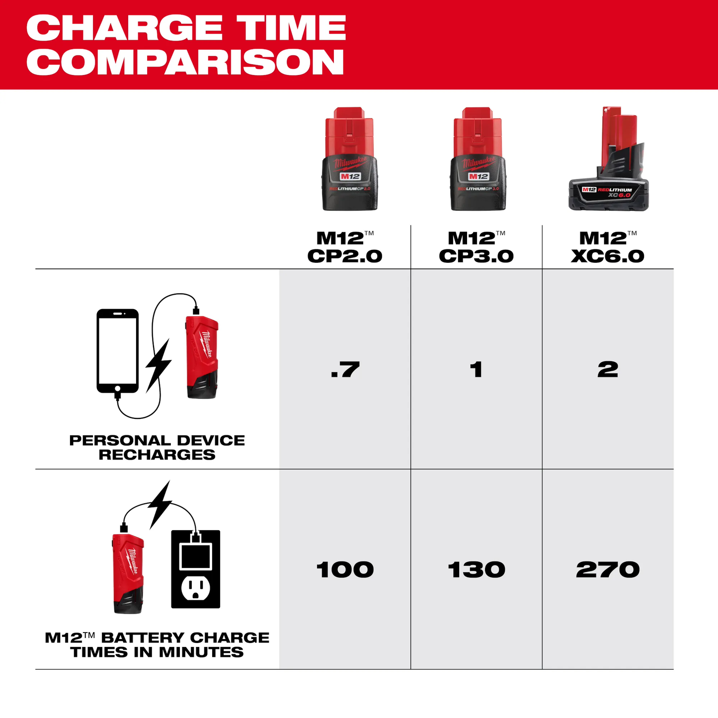 Milwaukee 48-59-1211, M12 TOP-OFF Power Supply and Charger