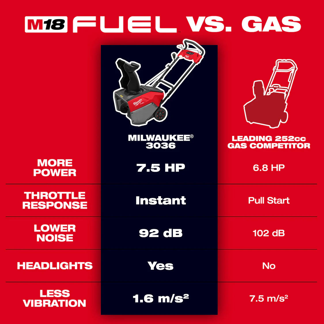 Milwaukee 3036-22HD, M18 FUEL™ 21" Auger Propelled Dual Battery Single Stage Snow Blower Kit