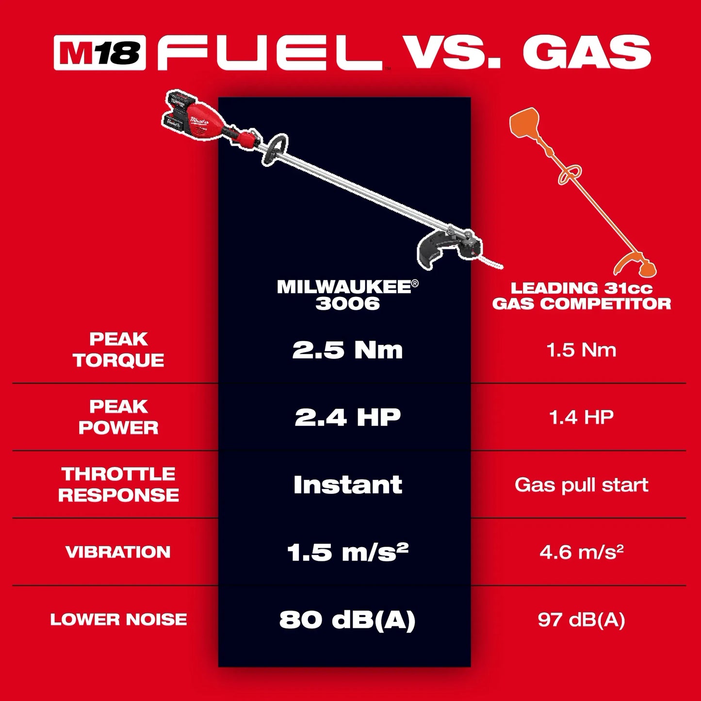 Milwaukee 3006-20, M18 FUEL™ 17” Dual Battery String Trimmer (Tool Only)