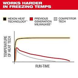 Milwaukee M701B-21, BLACK HEATED LINERS KIT