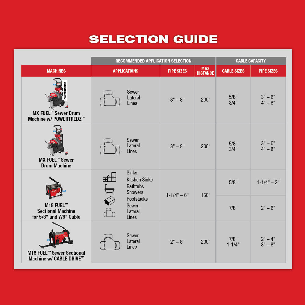 Milwaukee 48-53-3820, 1-1/4" - 2" Head Attachment Kit for Milwaukee® 5/8" Sectional Cable