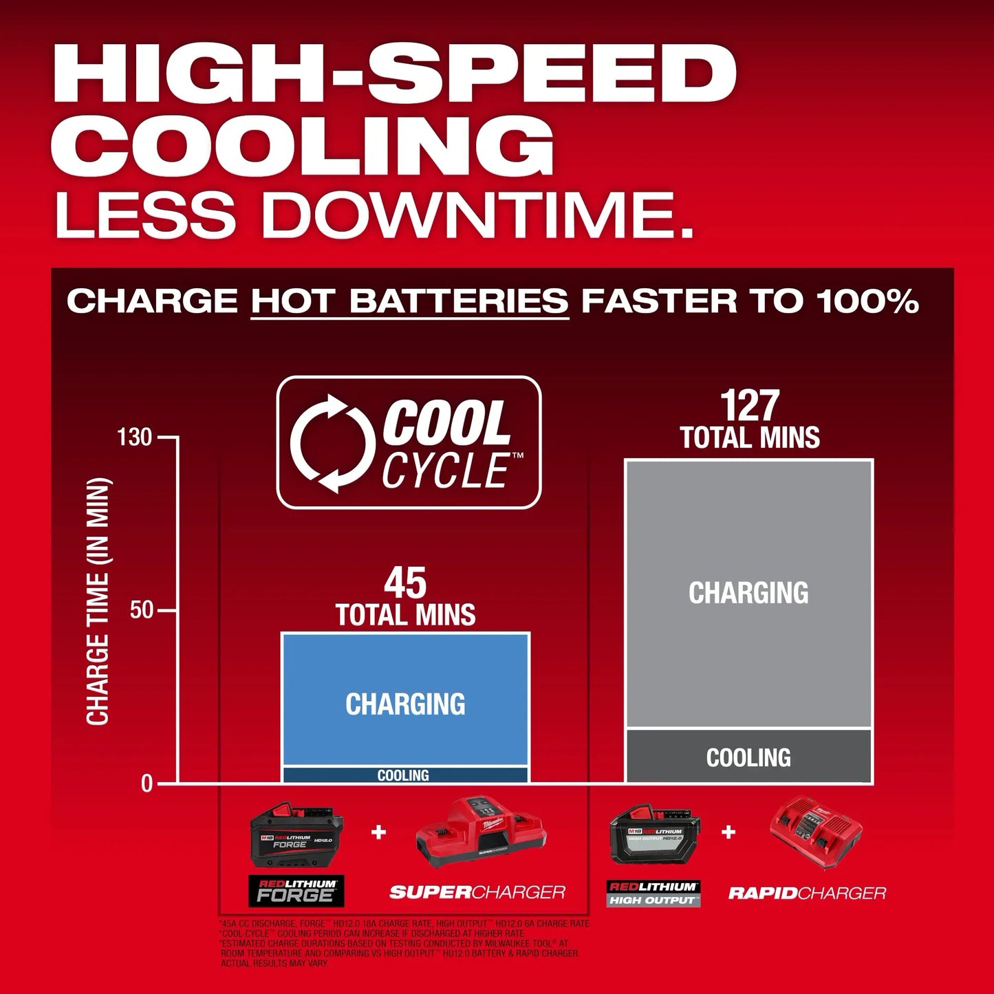 Milwaukee 48-11-1813, M18™ REDLITHIUM™ FORGE™ HD12.0 Battery