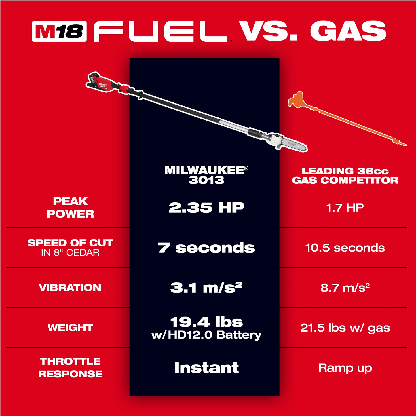 Milwaukee 3013-21, M18 FUEL™ Telescoping Pole Saw Kit
