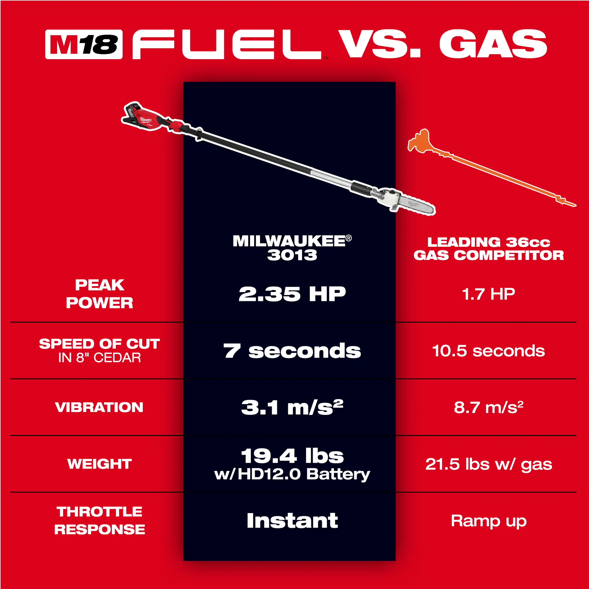 Milwaukee 3013-21, M18 FUEL™ Telescoping Pole Saw Kit