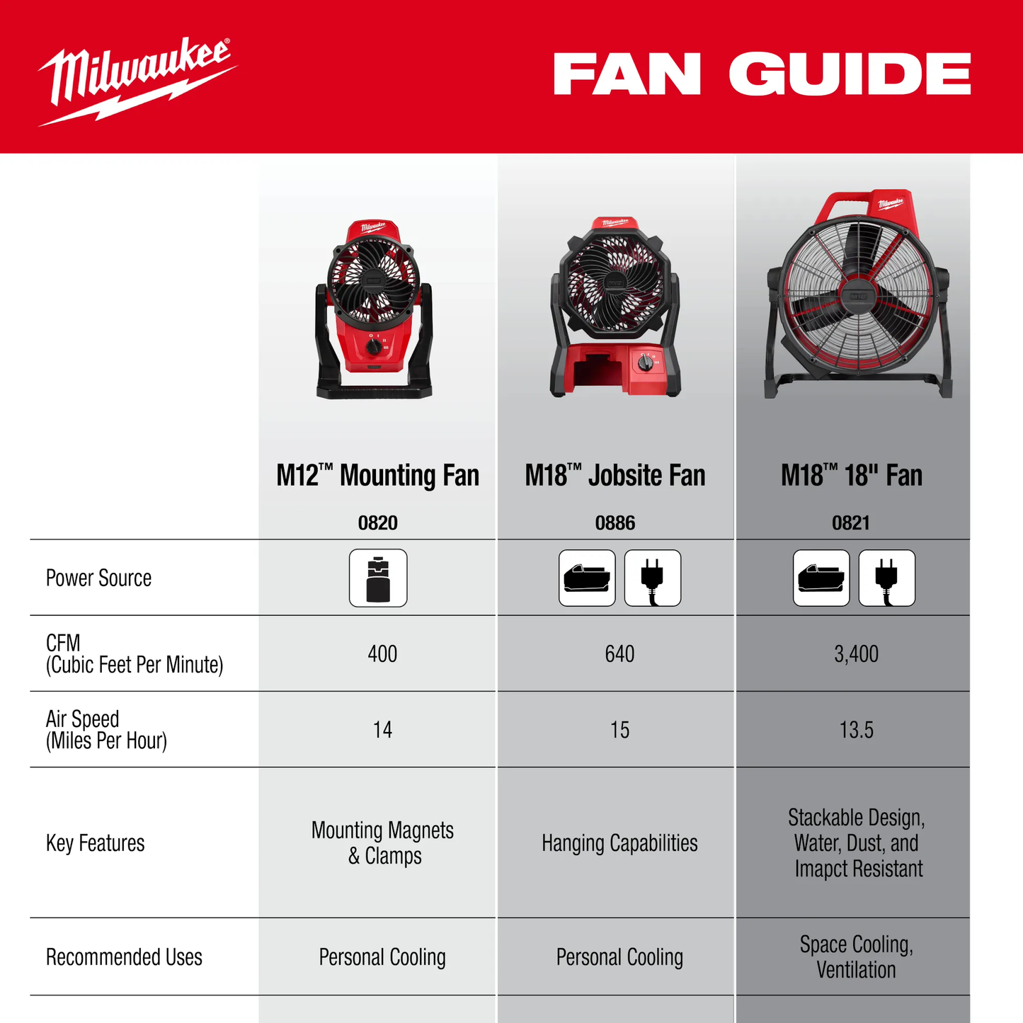 Milwaukee 0821-20, M18™ Brushless 18" Fan