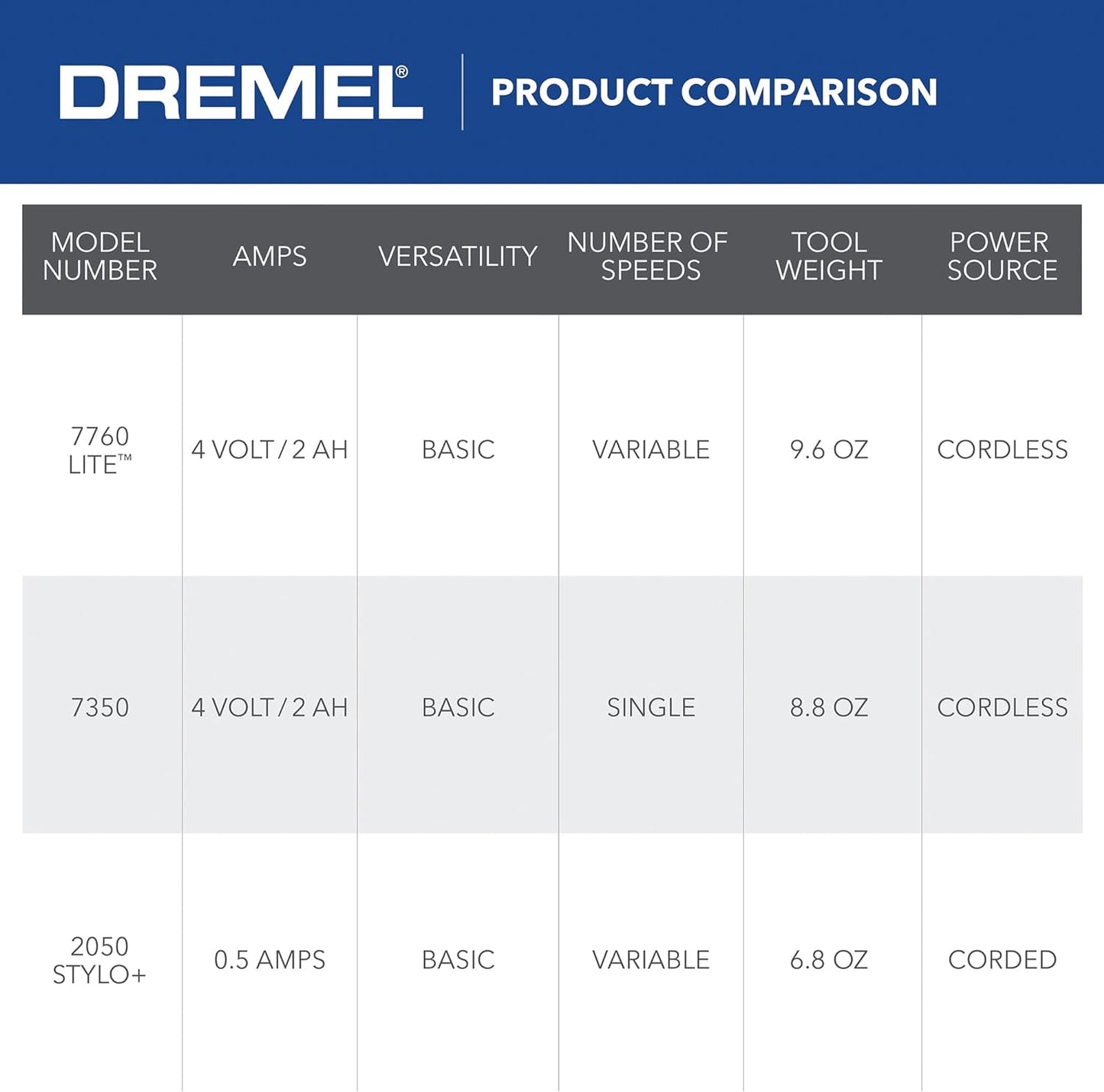 DREMEL 7760-N/10, 4V Li-Ion Cordless Rotary Tool Variable Speed Multi-Purpose Rotary Tool Kit