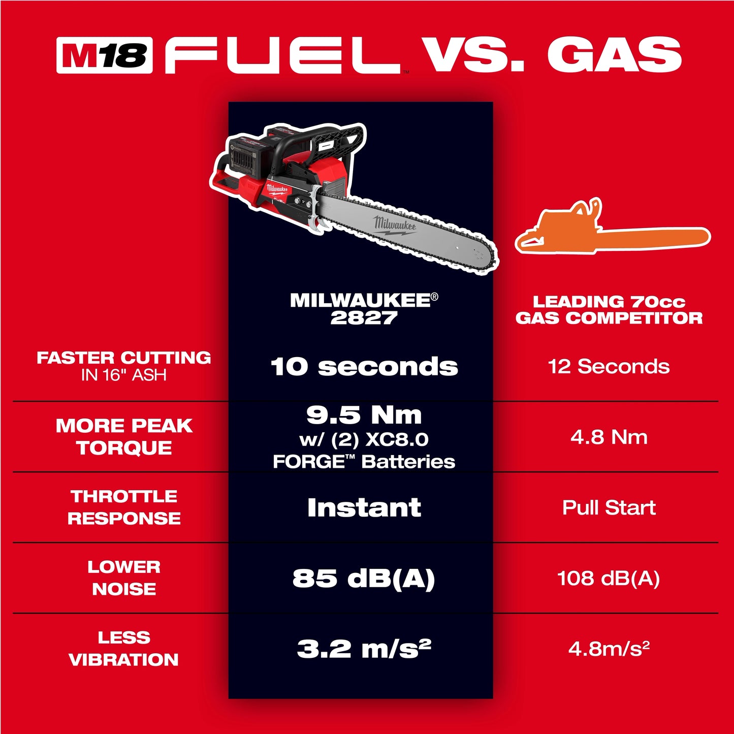 Milwaukee 2827-22, M18 FUEL™ 20" Dual Battery Chainsaw Kit