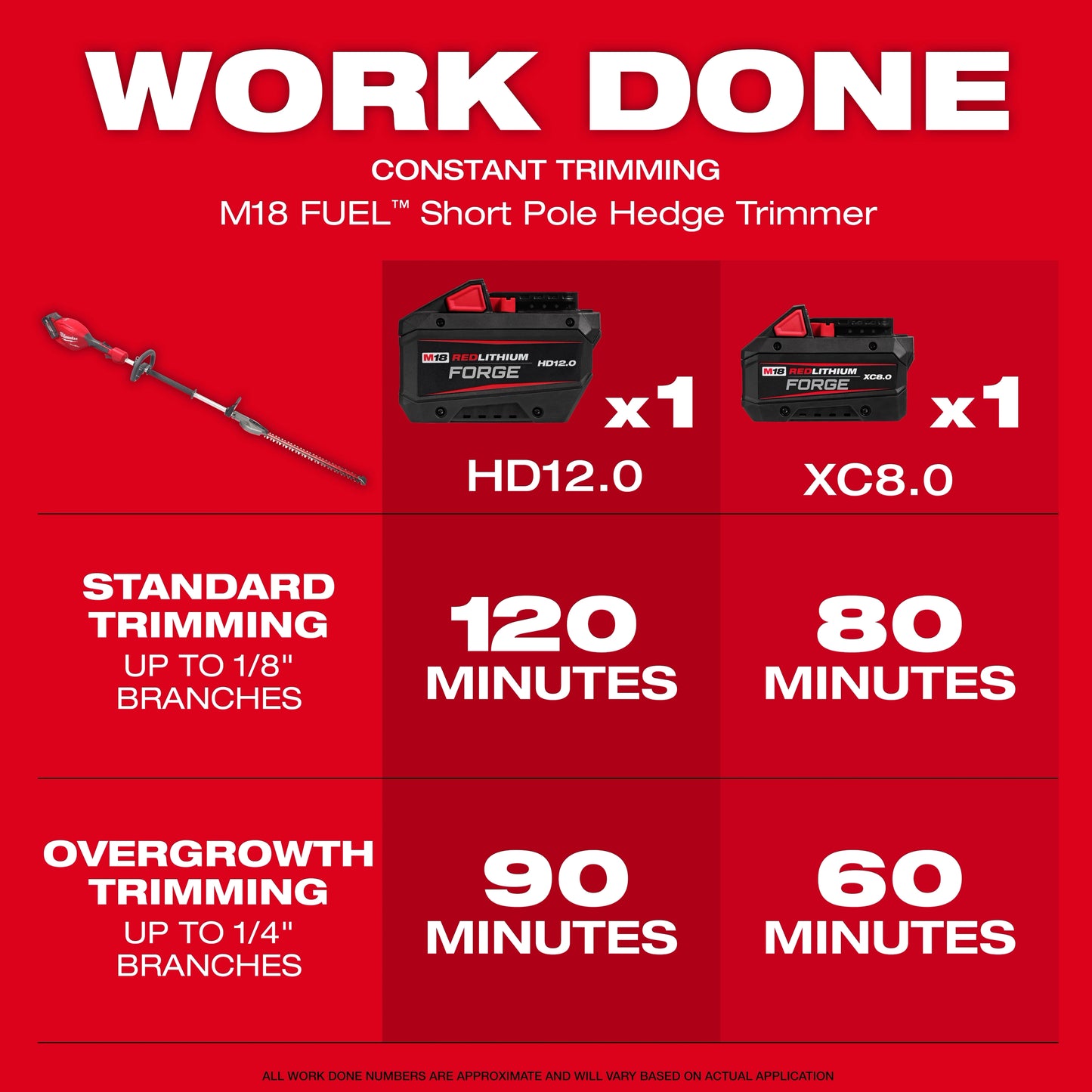 Milwaukee 3043-20, M18 FUEL™ Short Pole Hedge Trimmer (Tool Only)