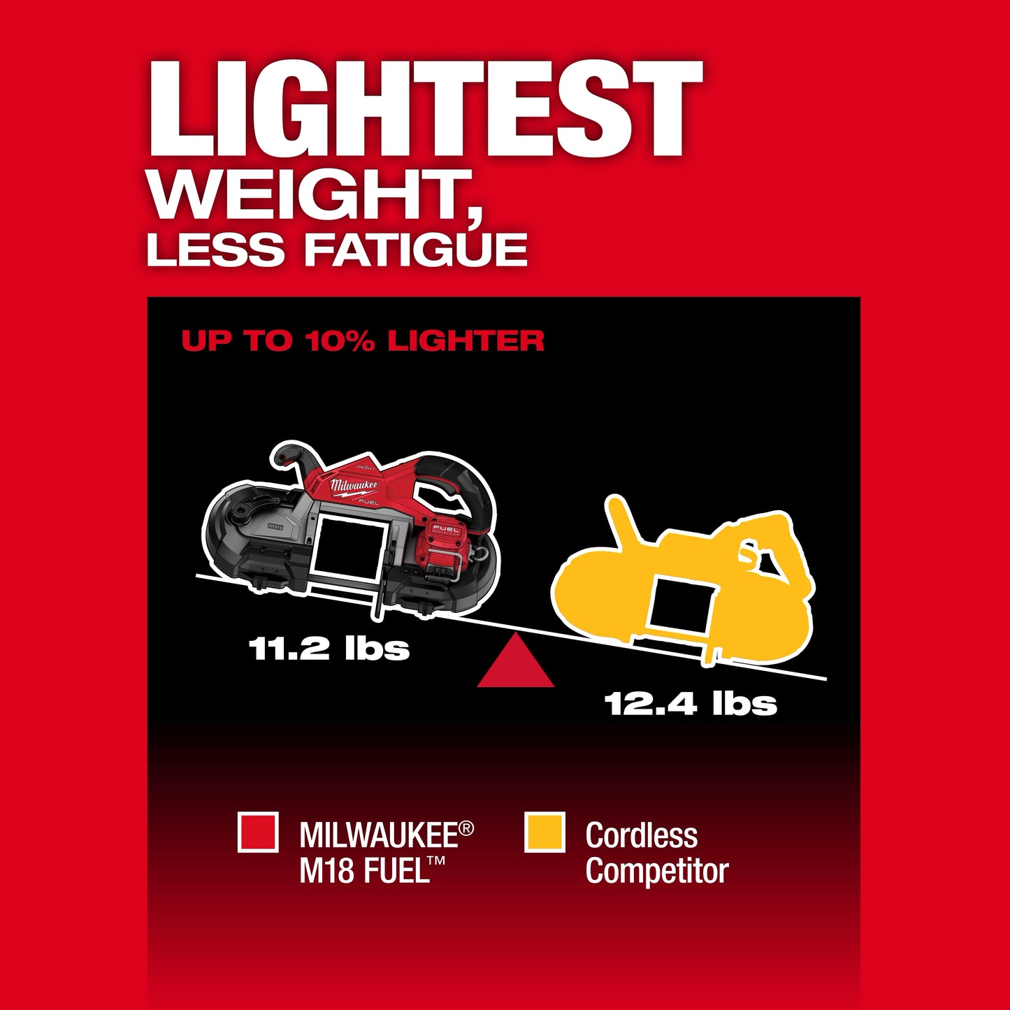 Milwaukee 2929S-22, M18 FUEL™ Dual Trigger Deep Cut Band Saw Kit