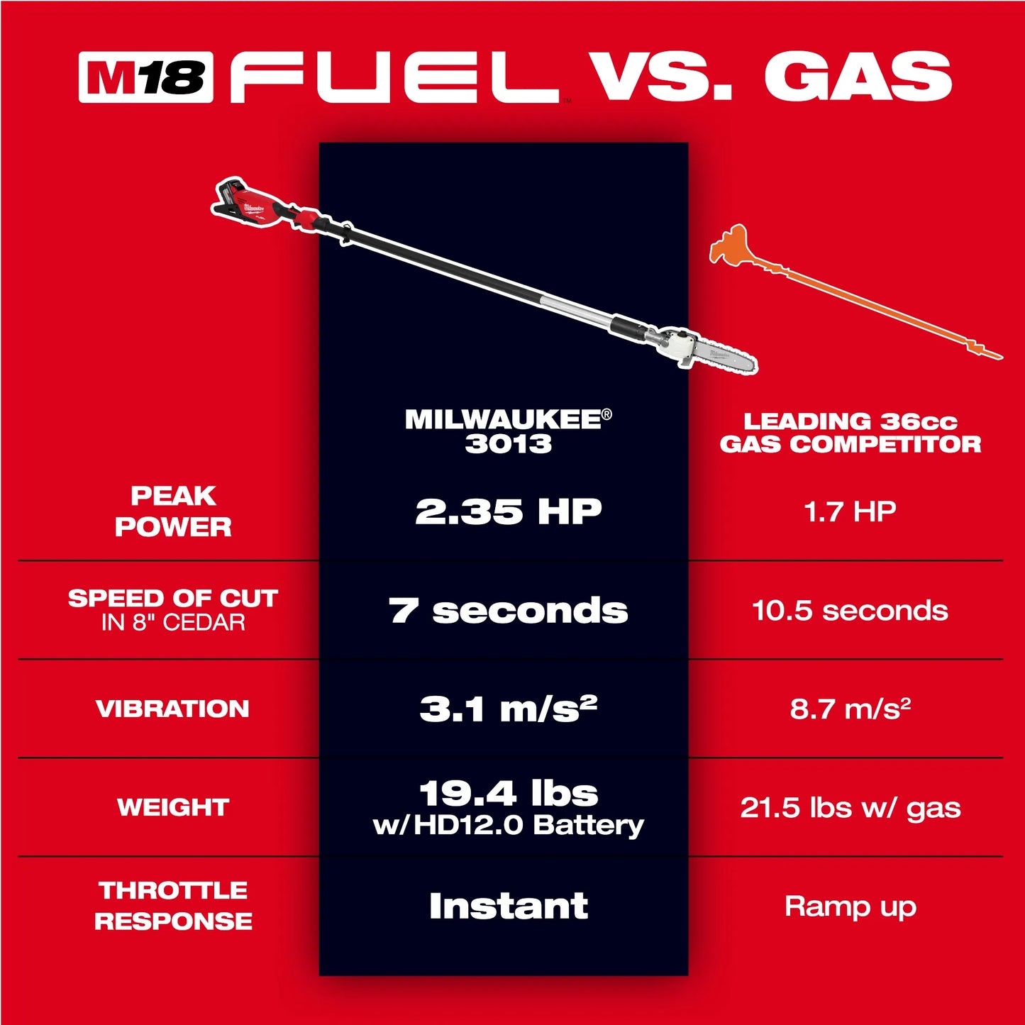 Milwaukee 3013-20, M18 FUEL™ Telescoping Pole Saw (Tool-Only)