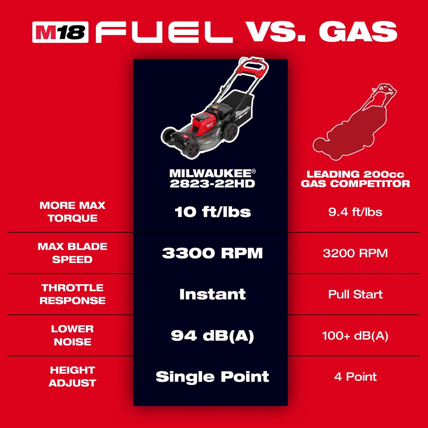 Milwaukee 2823-20, M18 FUEL™ 21" Self-Propelled Dual Battery Mower (Tool Only)