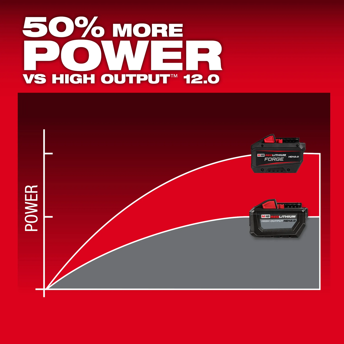 Milwaukee 48-11-1813, M18™ REDLITHIUM™ FORGE™ HD12.0 Battery