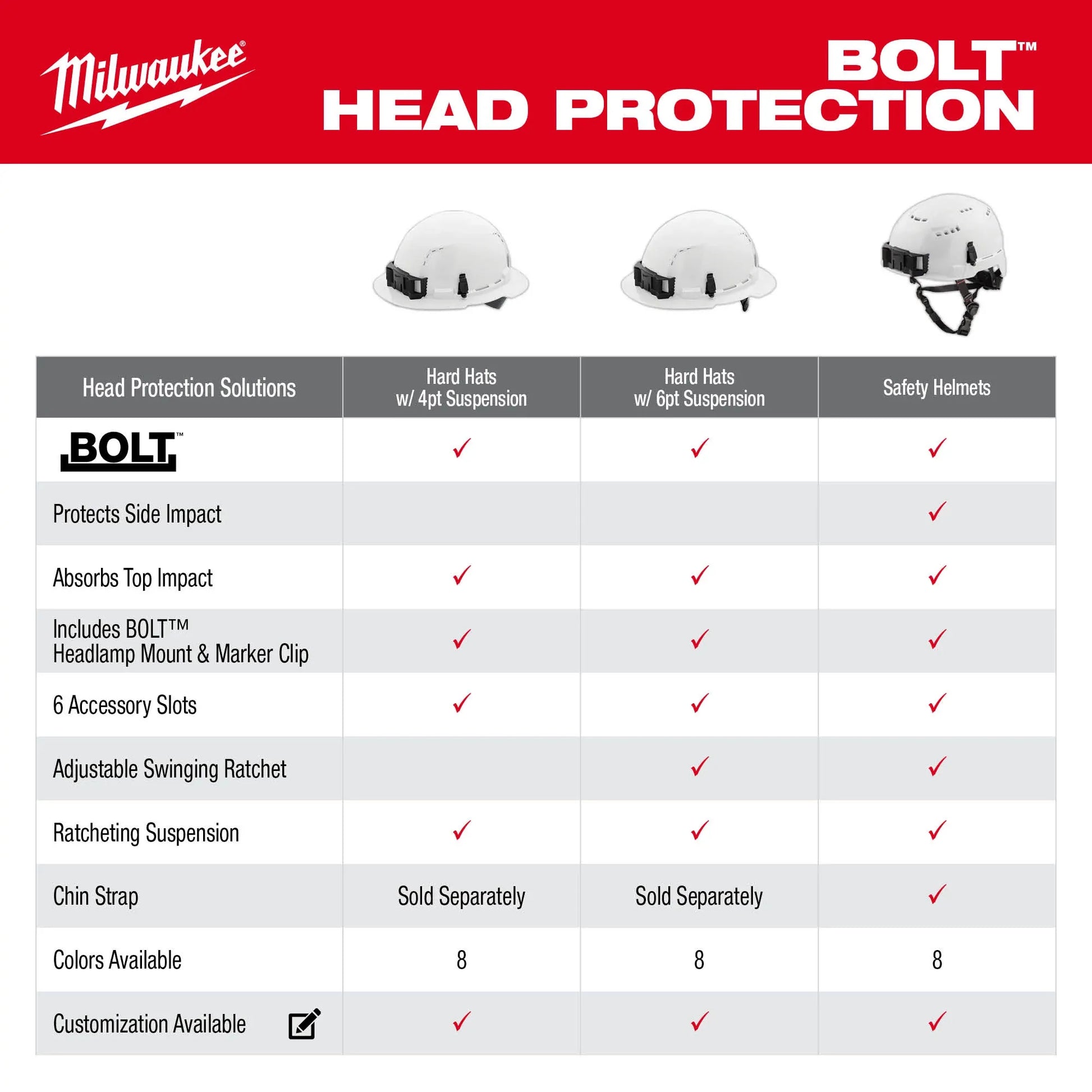 Milwaukee 48-73-1101, BOLT™ White Full Brim Hard Hat w/4pt Ratcheting Suspension (USA) - Type 1, Class E