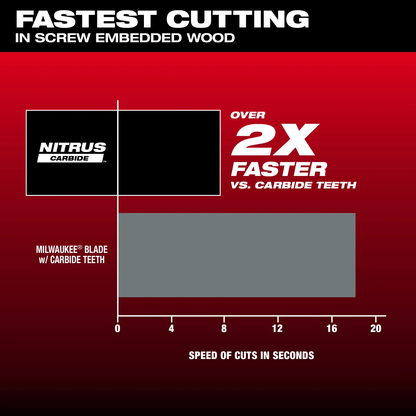 Milwaukee 49-25-1579, NITRUS CARBIDE™ Extreme Materials Universal Fit OPEN-LOK™ Multi-Tool Blade 10PK