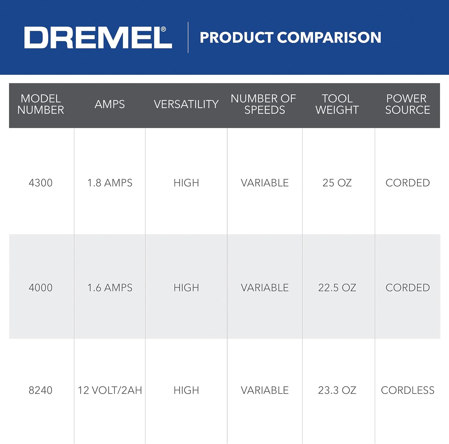 DREMEL 4300-5/40, High Performance Rotary Tool Kit with LED Light (5 Attachments, 40 Accessories)