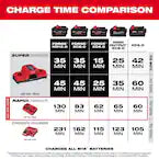 Milwaukee 48-59-1802, M18 Dual Bay Simultaneous Rapid Charger