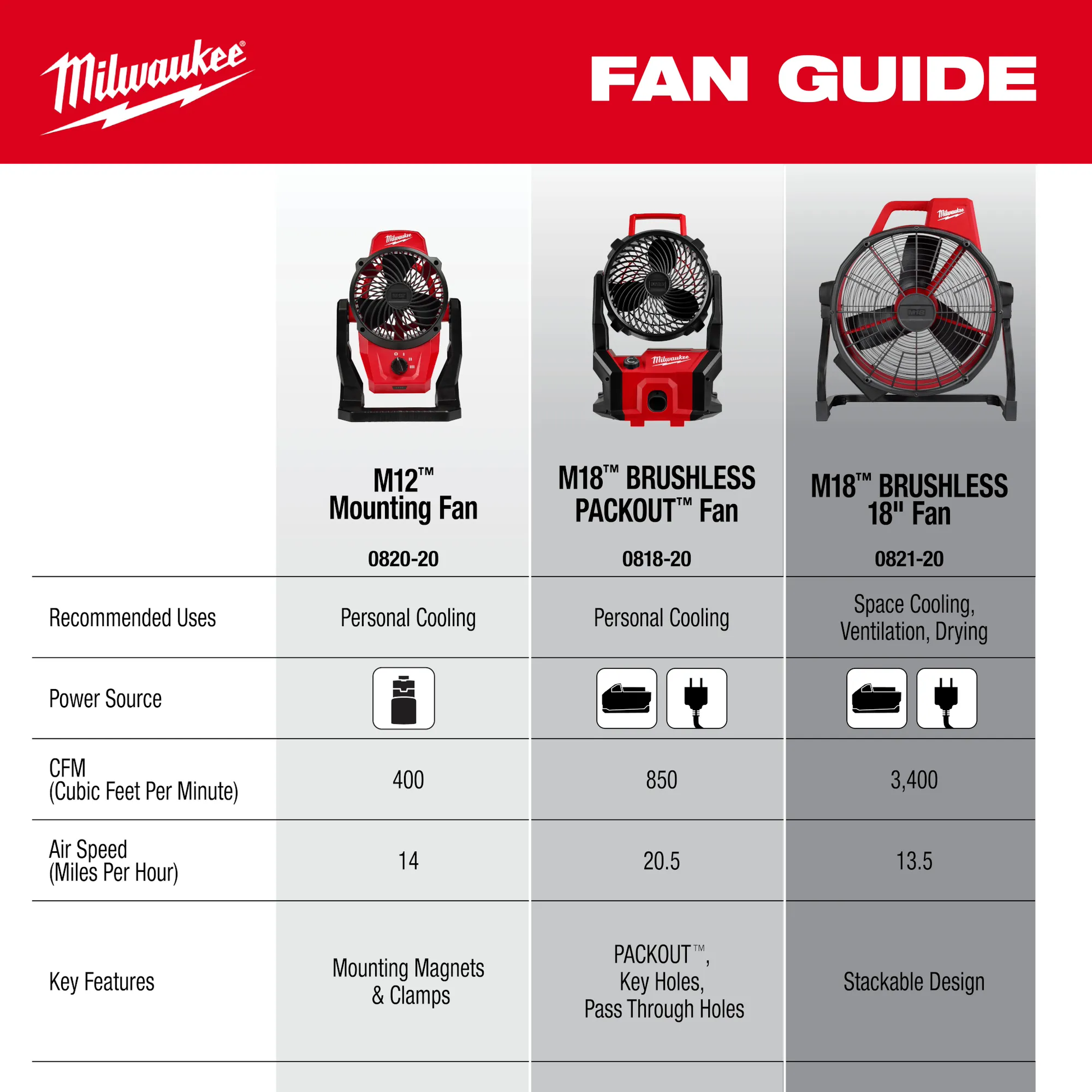 Milwaukee 0818-20, M18™ Brushless PACKOUT™ Fan