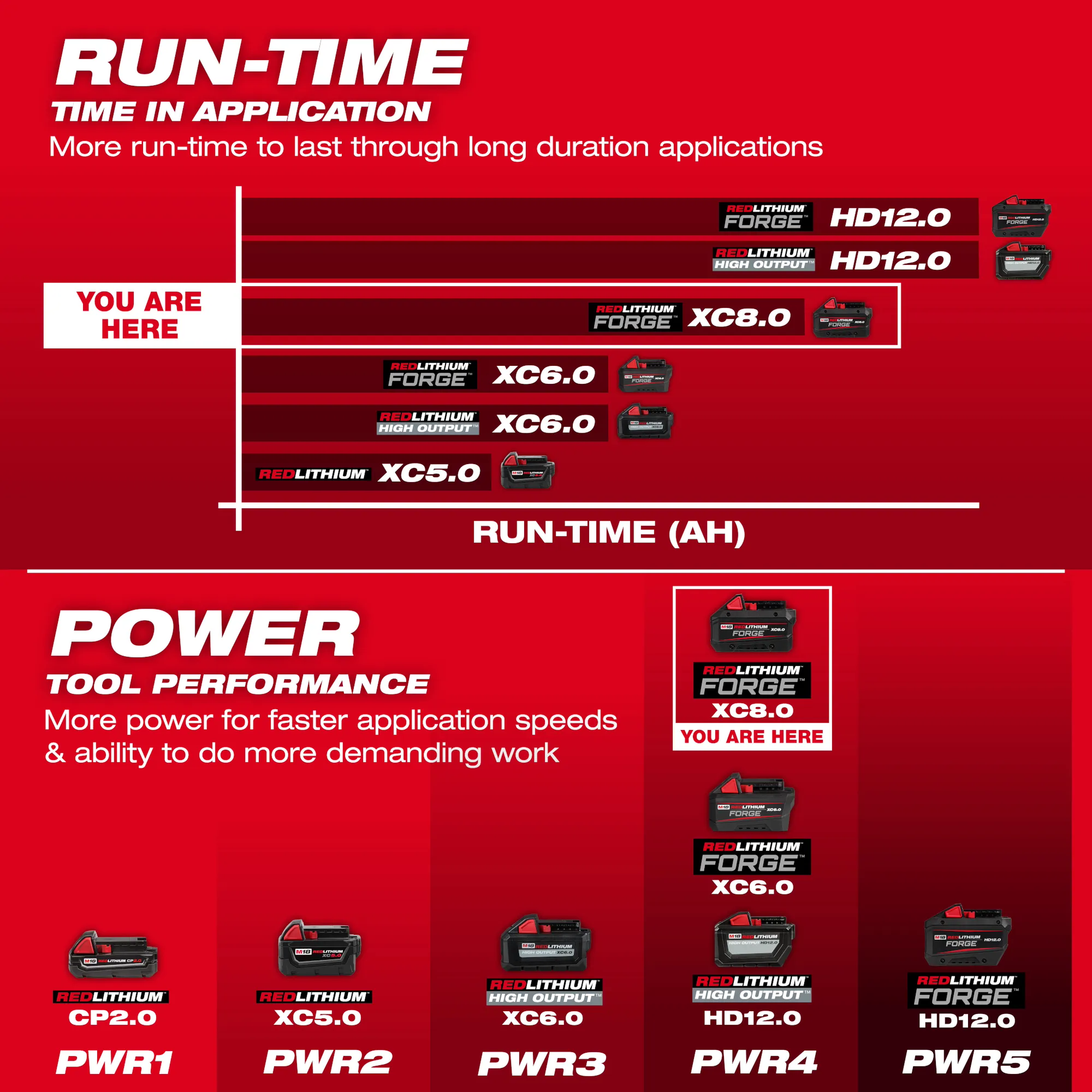 Milwaukee 48-59-1881, M18™ REDLITHIUM™ FORGE™ XC8.0 Starter Kit