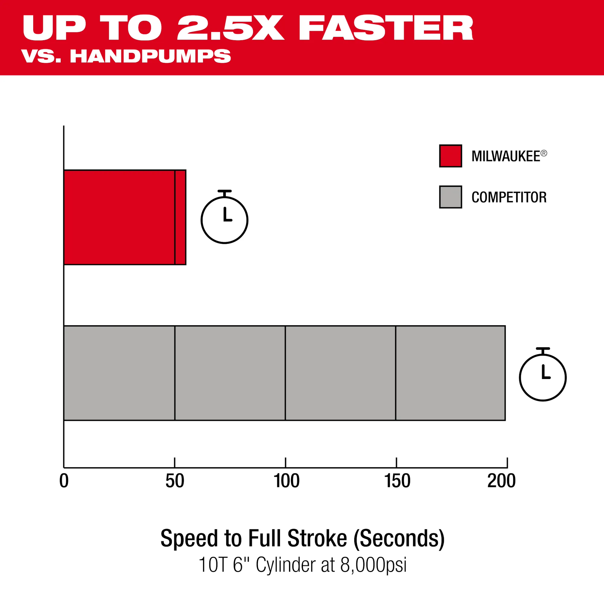 Milwaukee 3120-21, M18™ Brushless Single Acting 60in3 10,000psi Hydraulic Pump