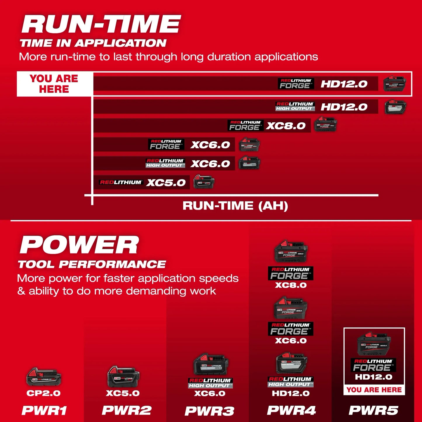 Milwaukee 48-11-1813, M18™ REDLITHIUM™ FORGE™ HD12.0 Battery