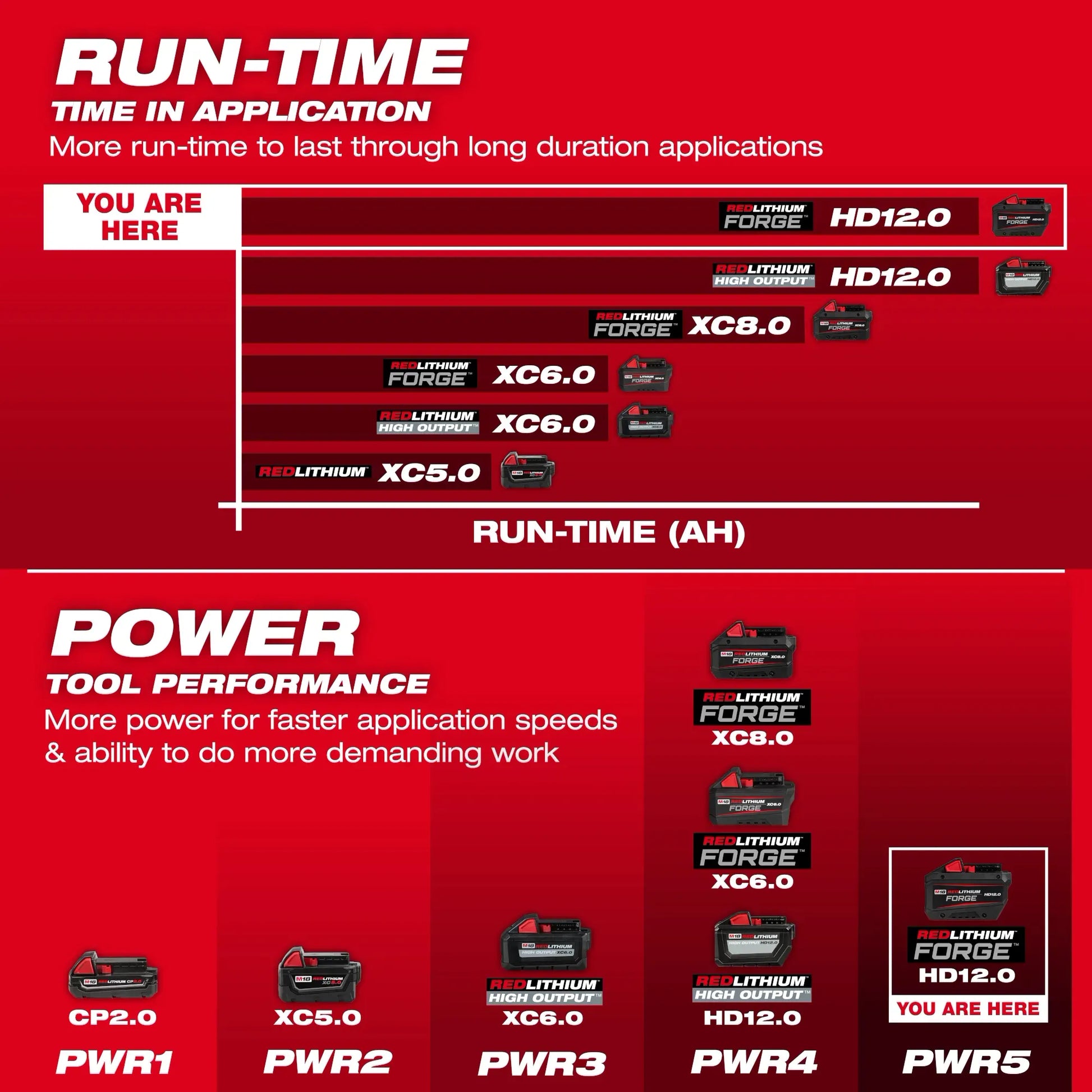 Milwaukee 48-11-1813, M18™ REDLITHIUM™ FORGE™ HD12.0 Battery