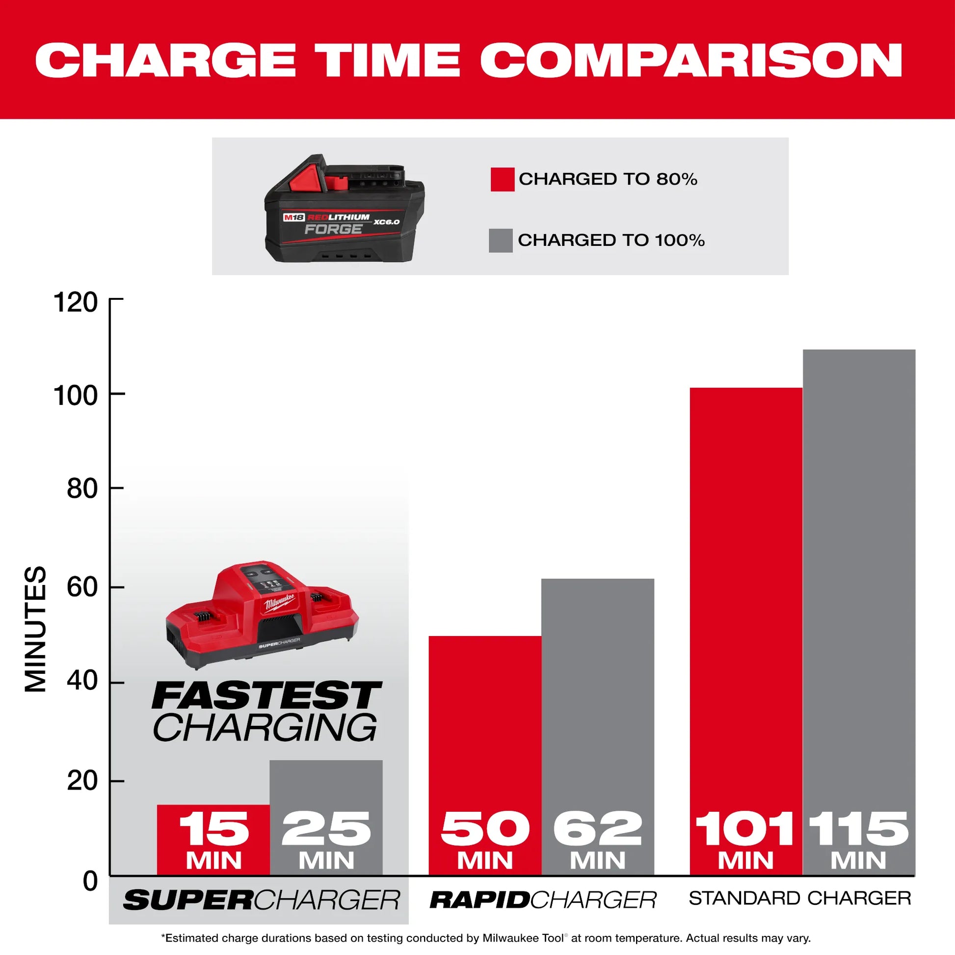 Milwaukee 48-11-1861, M18™ REDLITHIUM™ FORGE™ XC6.0 Battery Pack